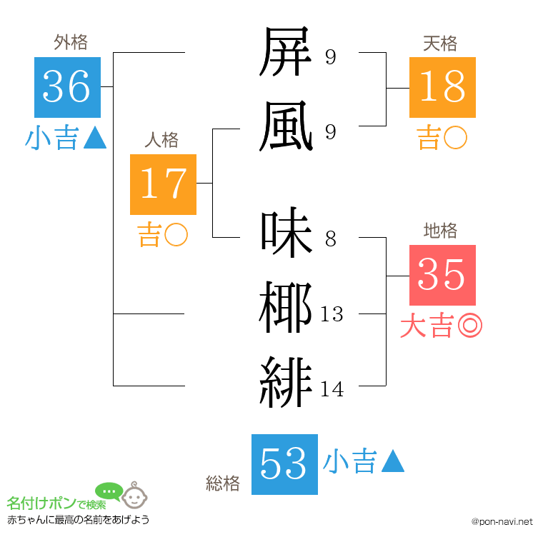 屏風 味椰緋さんの姓名判断結果