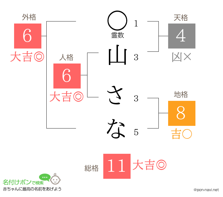 山 さなさんの姓名判断結果