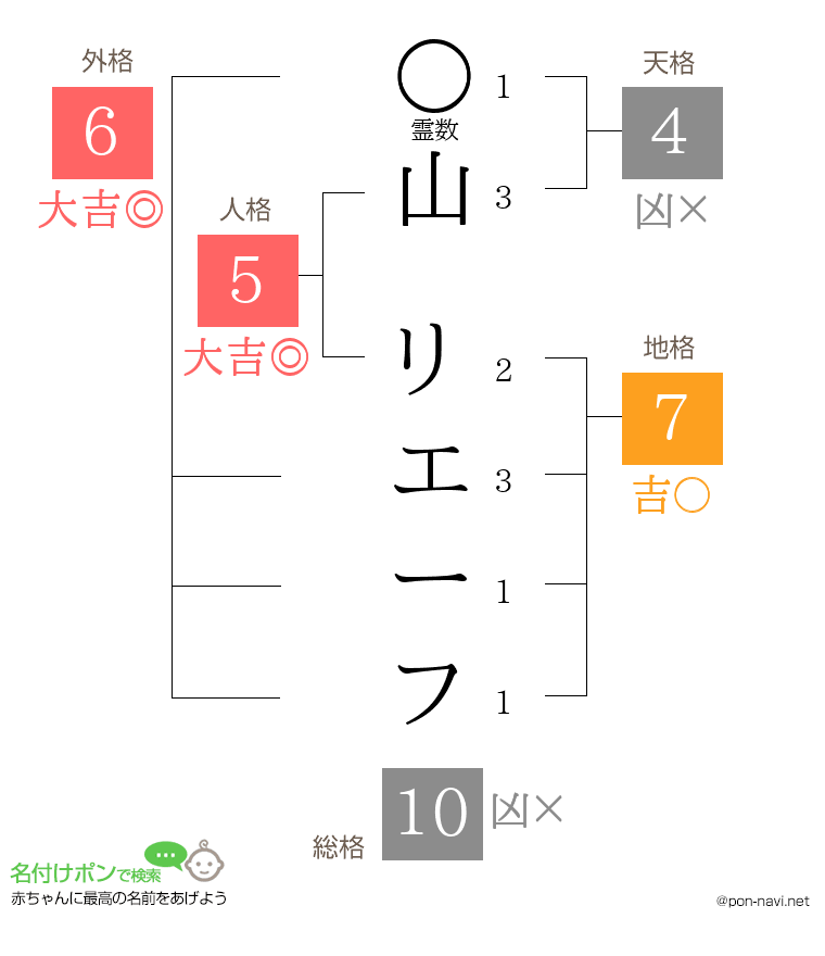 山 リエーフさんの姓名判断結果