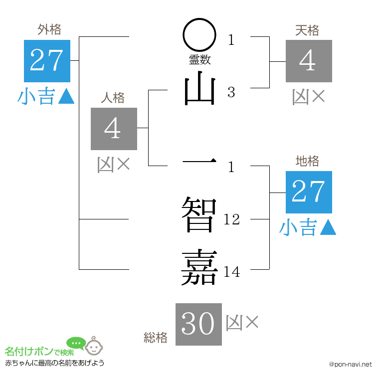 山 一智嘉さんの姓名判断結果