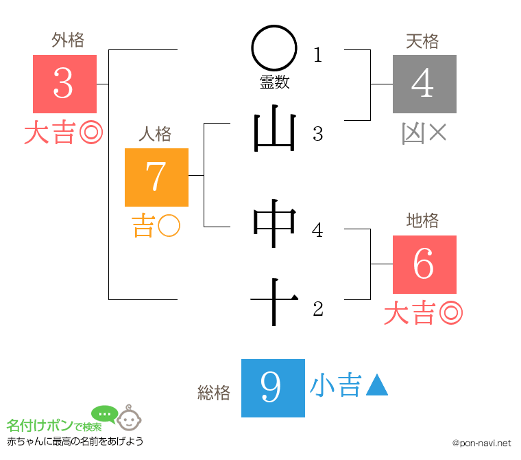 山 中十さんの姓名判断結果