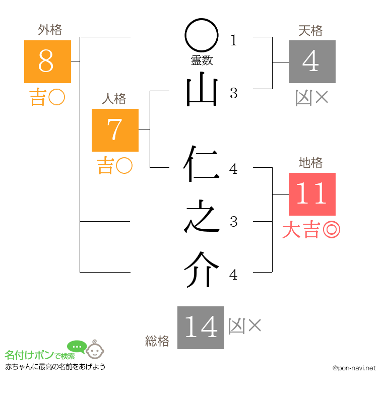 山 仁之介さんの姓名判断結果