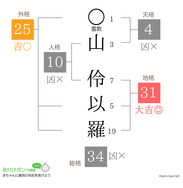 山 伶以羅さんの姓名判断結果
