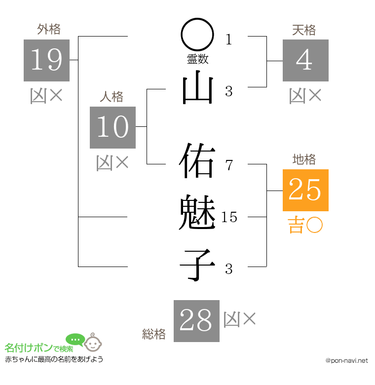 山 佑魅子さんの姓名判断結果