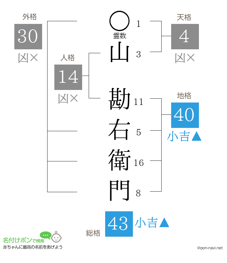 山 勘右衛門さんの姓名判断結果