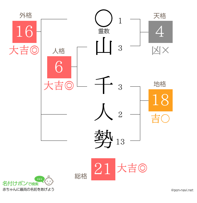 山 千人勢さんの姓名判断結果