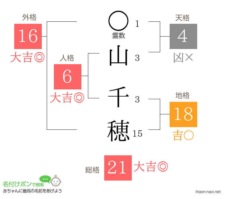 山 千穂さんの姓名判断結果