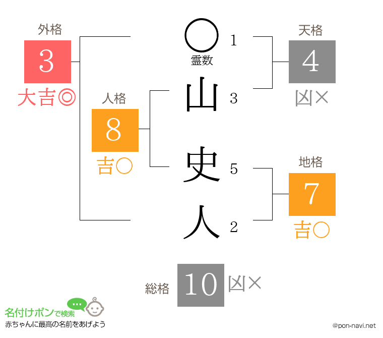 山 史人さんの姓名判断結果