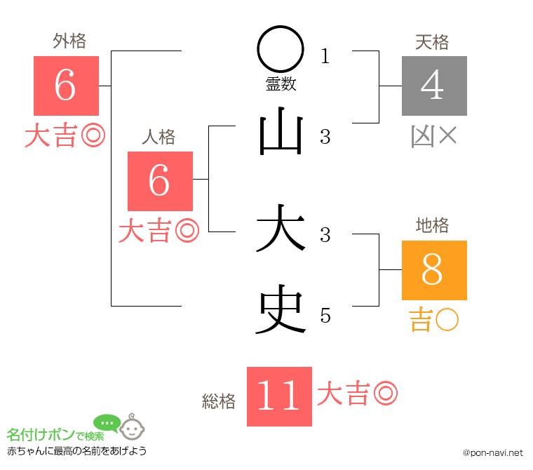 山 大史さんの姓名判断結果