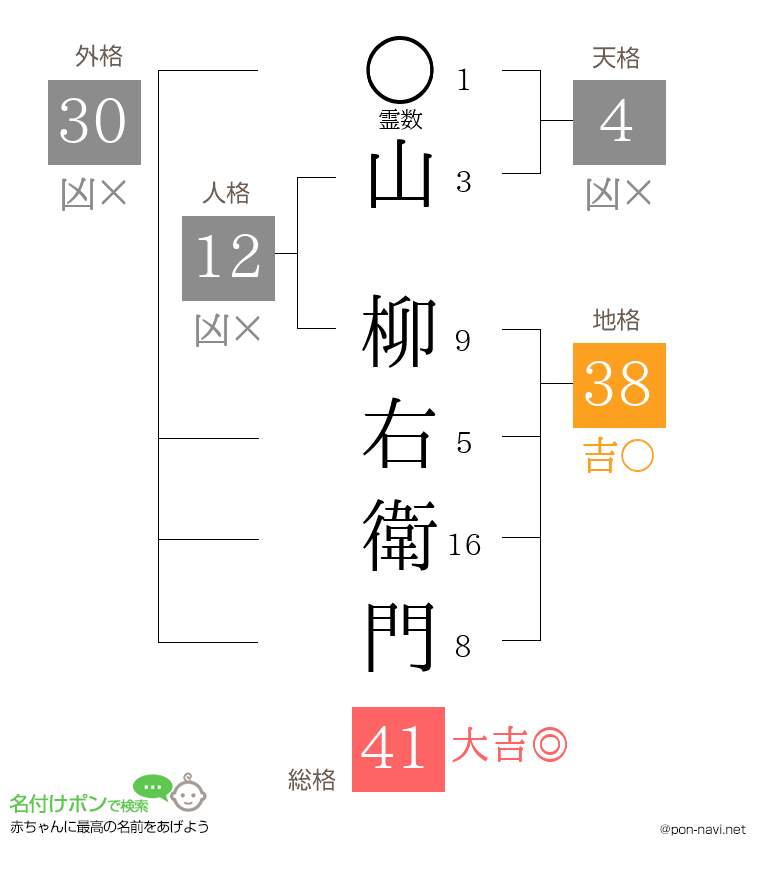 山 柳右衛門さんの姓名判断結果