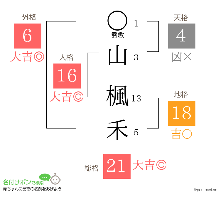 山 楓禾さんの姓名判断結果