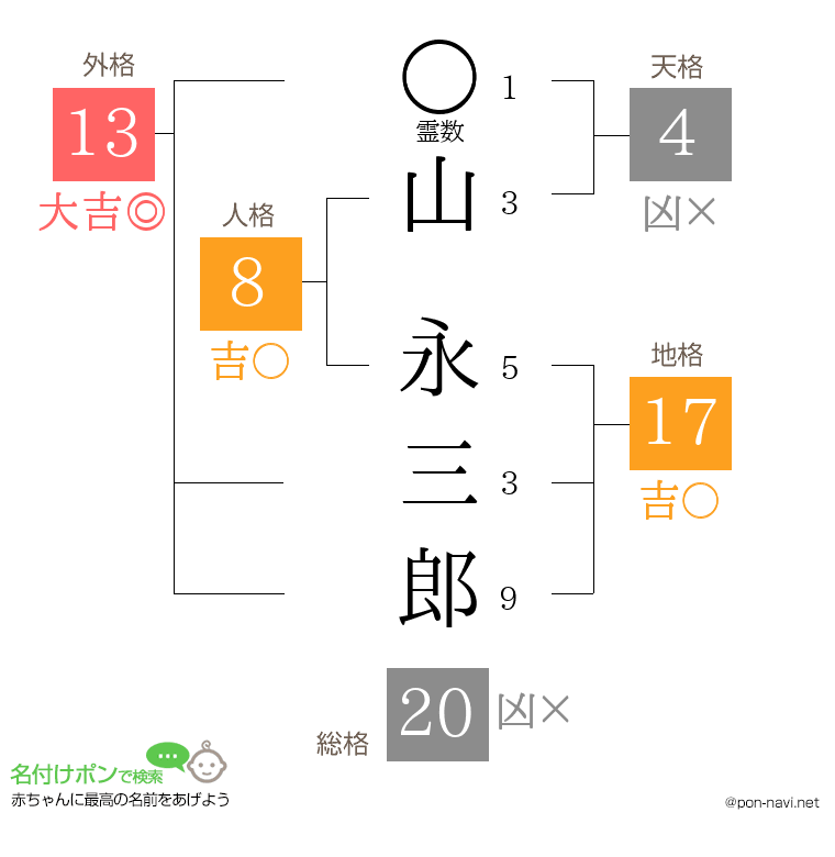 山 永三郎さんの姓名判断結果