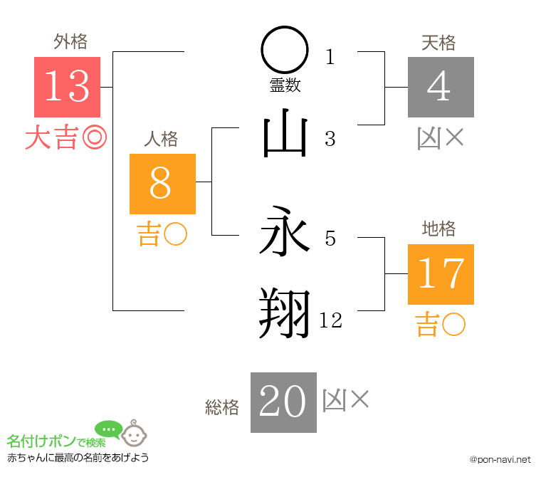 山 永翔さんの姓名判断結果