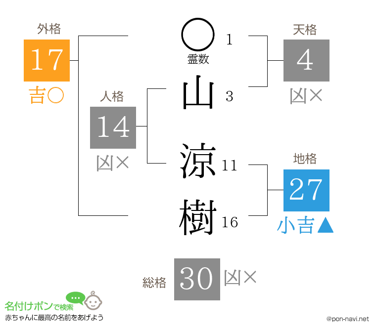 山 涼樹さんの姓名判断結果