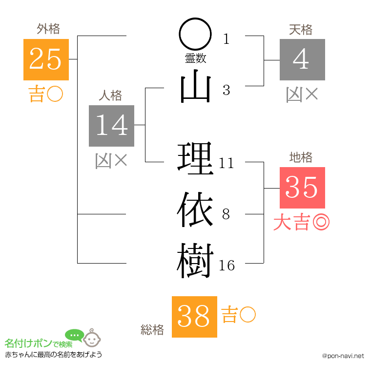 山 理依樹さんの姓名判断結果