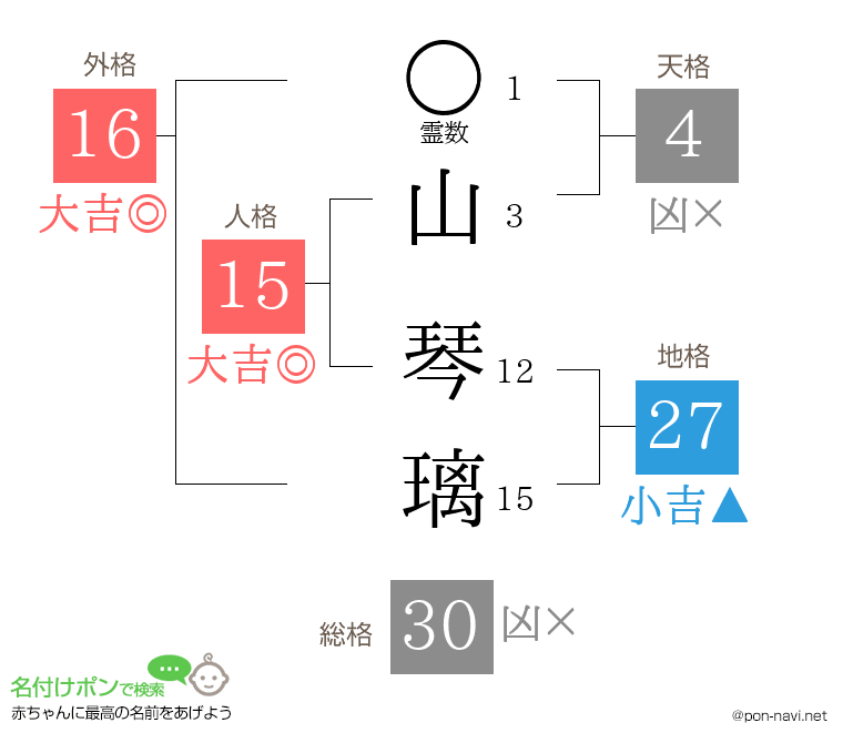 山 琴璃さんの姓名判断結果