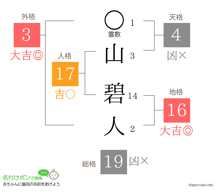 山 碧人さんの姓名判断結果