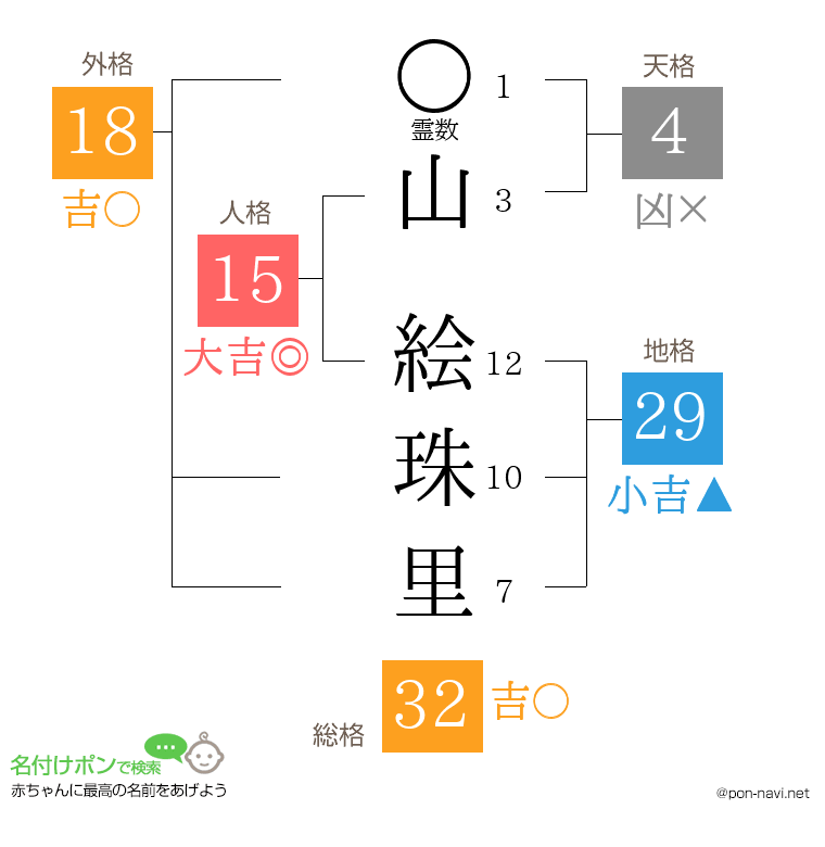 山 絵珠里さんの姓名判断結果