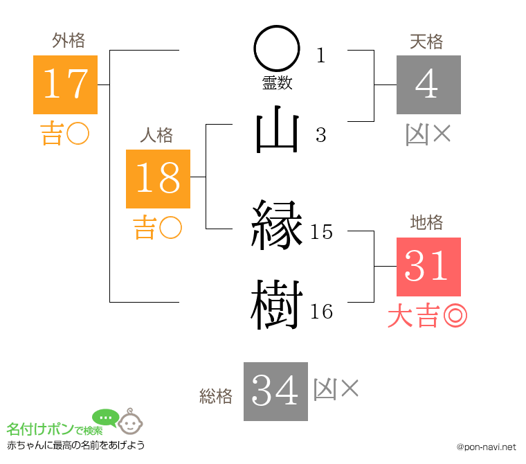 山 縁樹さんの姓名判断結果