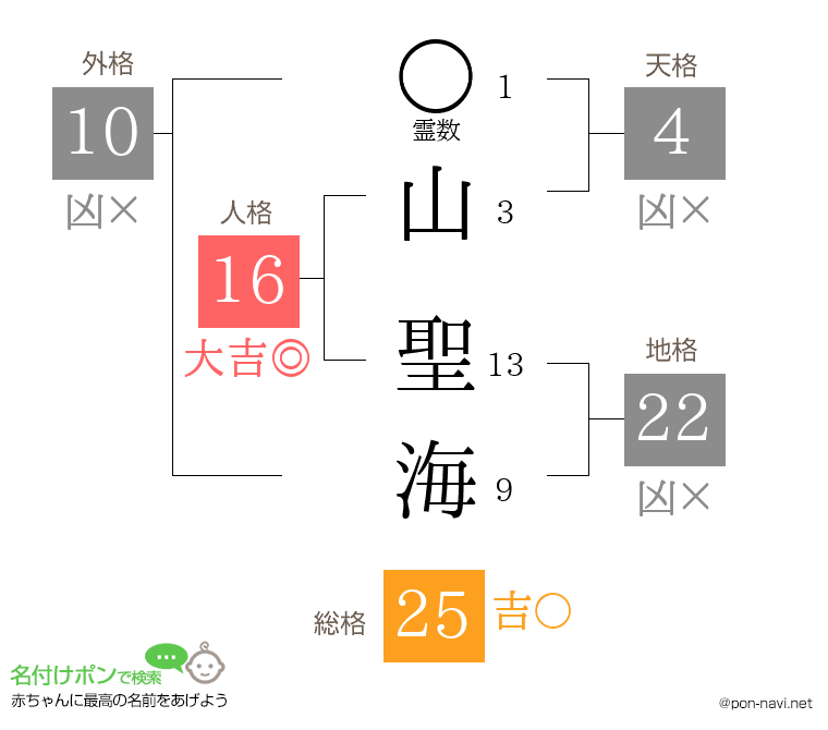 山 聖海さんの姓名判断結果