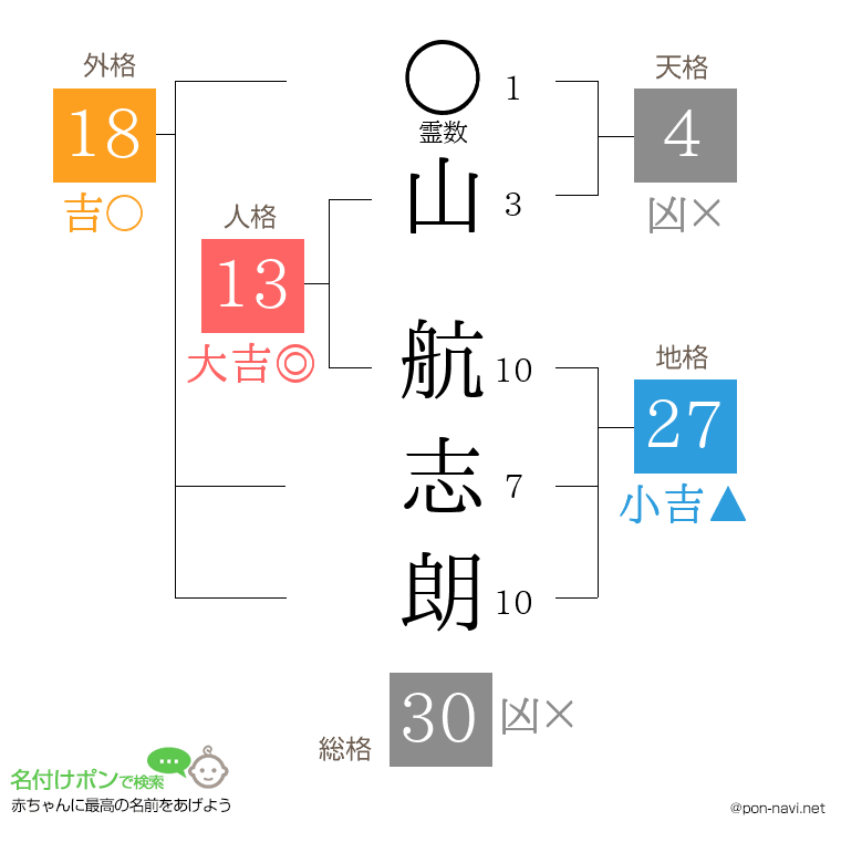 山 航志朗さんの姓名判断結果