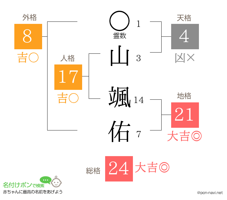 山 颯佑さんの姓名判断結果