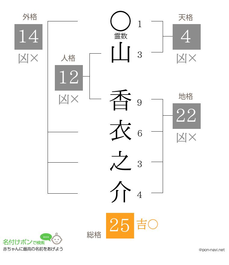 山 香衣之介さんの姓名判断結果