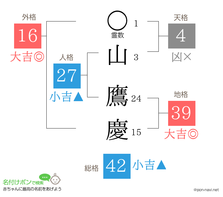 山 鷹慶さんの姓名判断結果