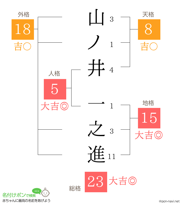 山ノ井 一之進さんの姓名判断結果