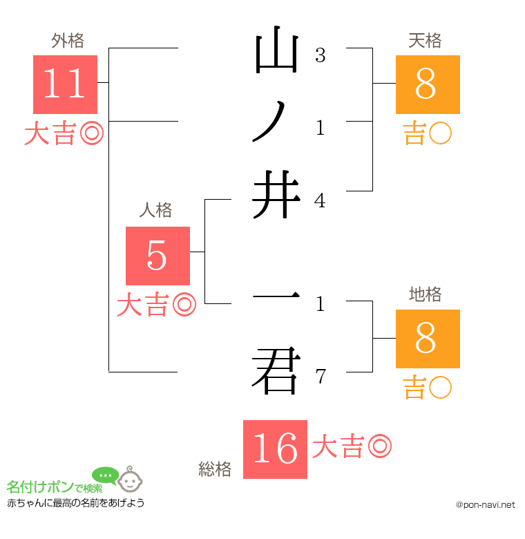 山ノ井 一君さんの姓名判断結果