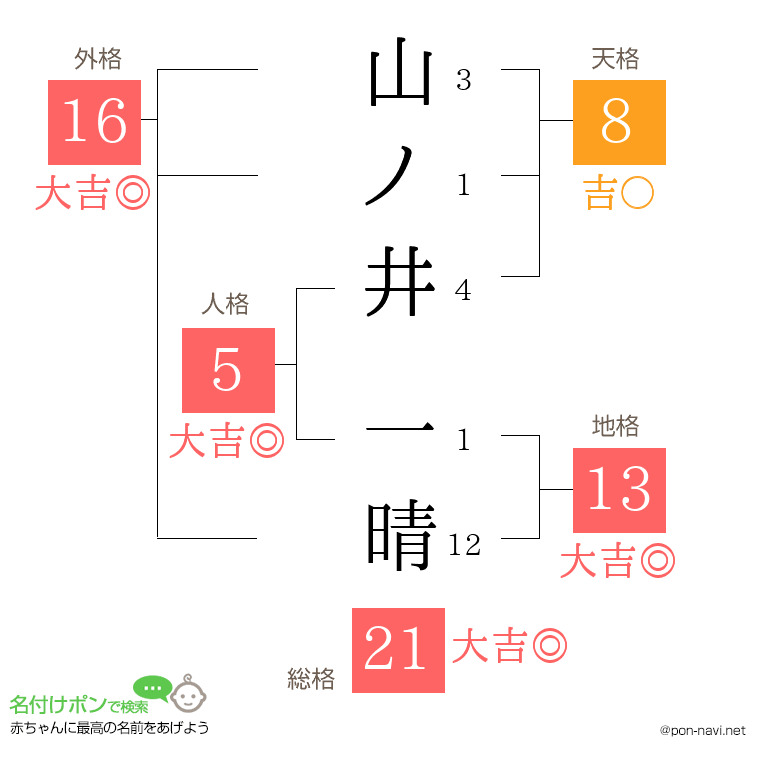 山ノ井 一晴さんの姓名判断結果