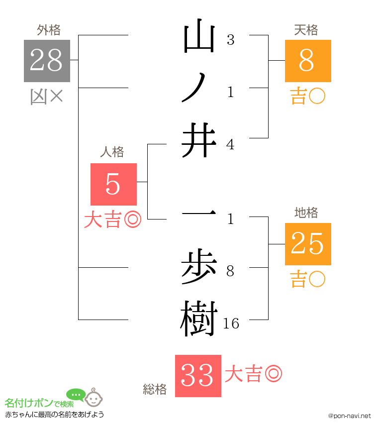 山ノ井 一歩樹さんの姓名判断結果