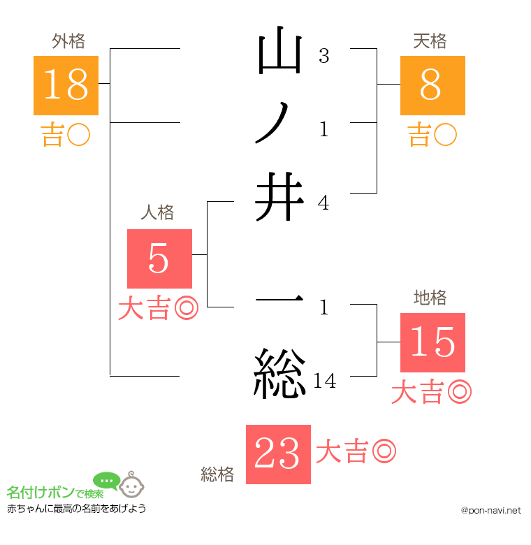 山ノ井 一総さんの姓名判断結果