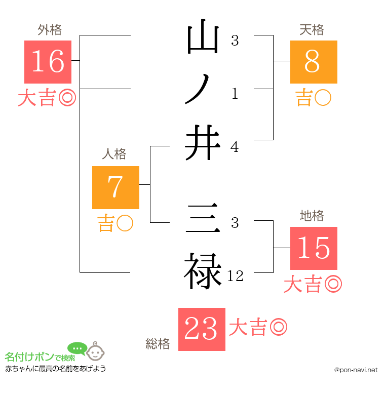 山ノ井 三禄さんの姓名判断結果