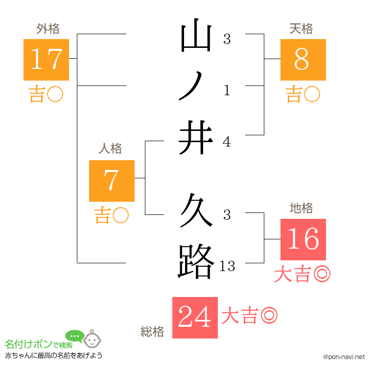 山ノ井 久路さんの姓名判断結果
