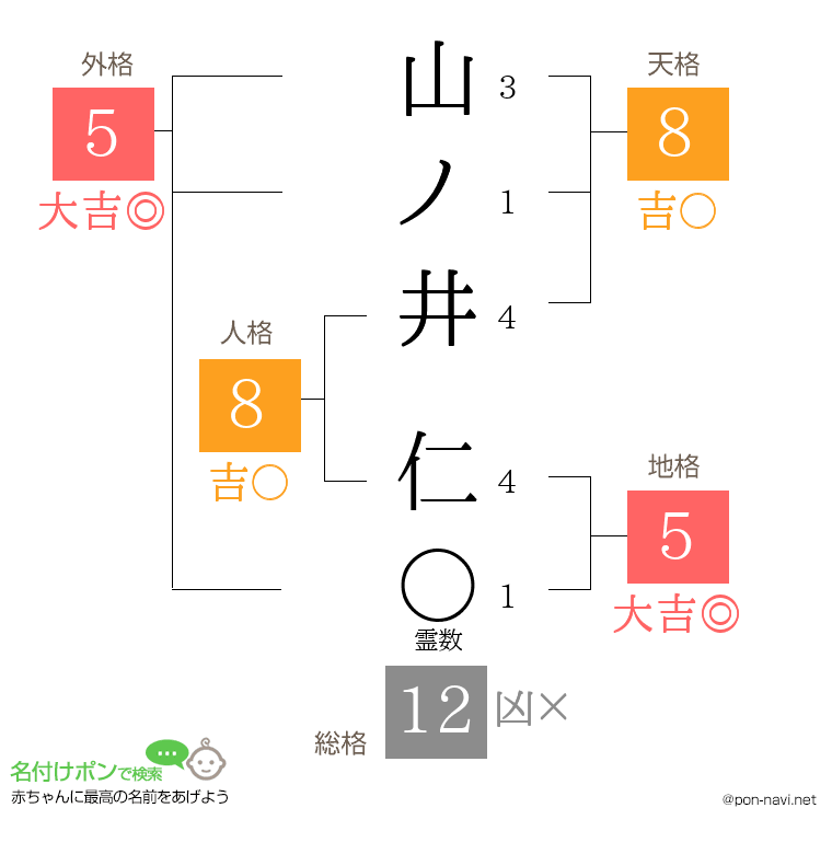 山ノ井 仁さんの姓名判断結果
