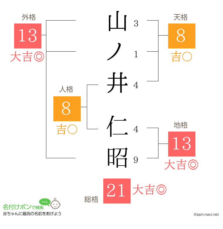 山ノ井 仁昭さんの姓名判断結果