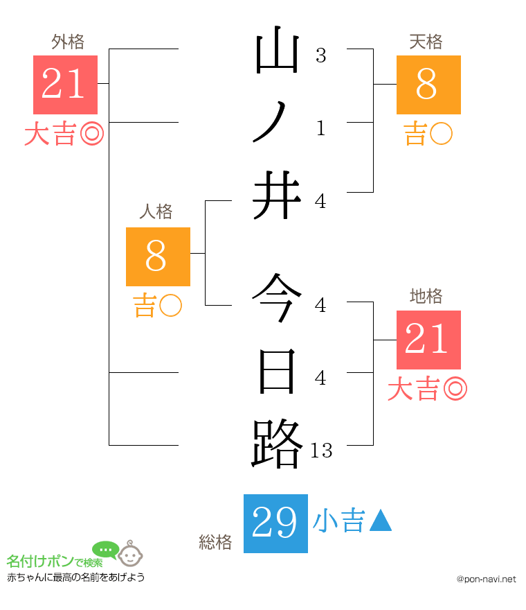 山ノ井 今日路さんの姓名判断結果