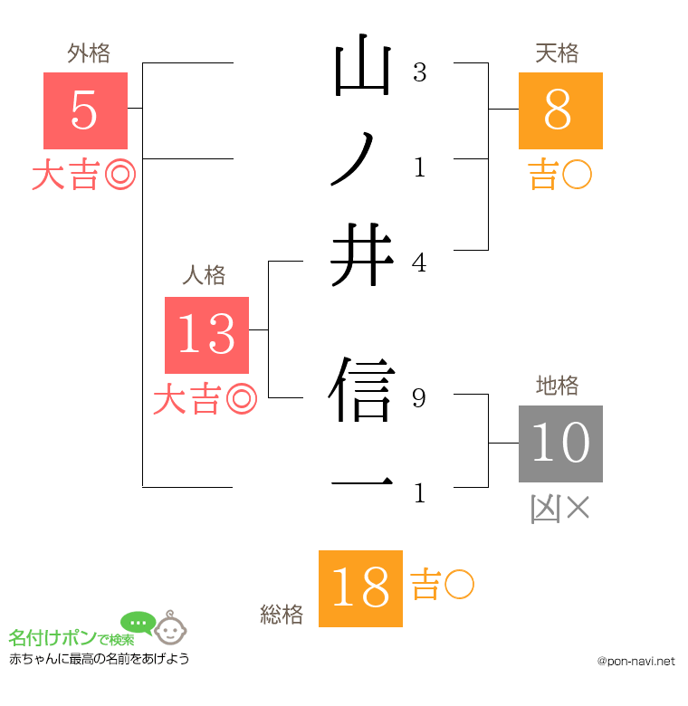 山ノ井 信一さんの姓名判断結果