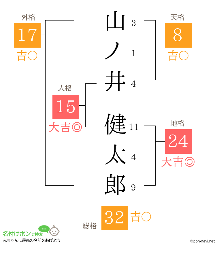 山ノ井 健太郎さんの姓名判断結果