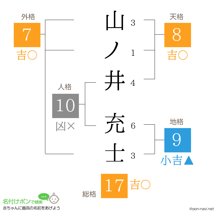 山ノ井 充士さんの姓名判断結果