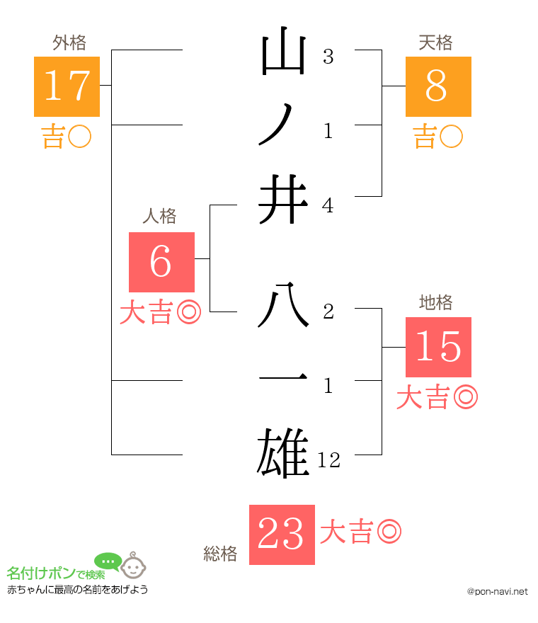 山ノ井 八一雄さんの姓名判断結果