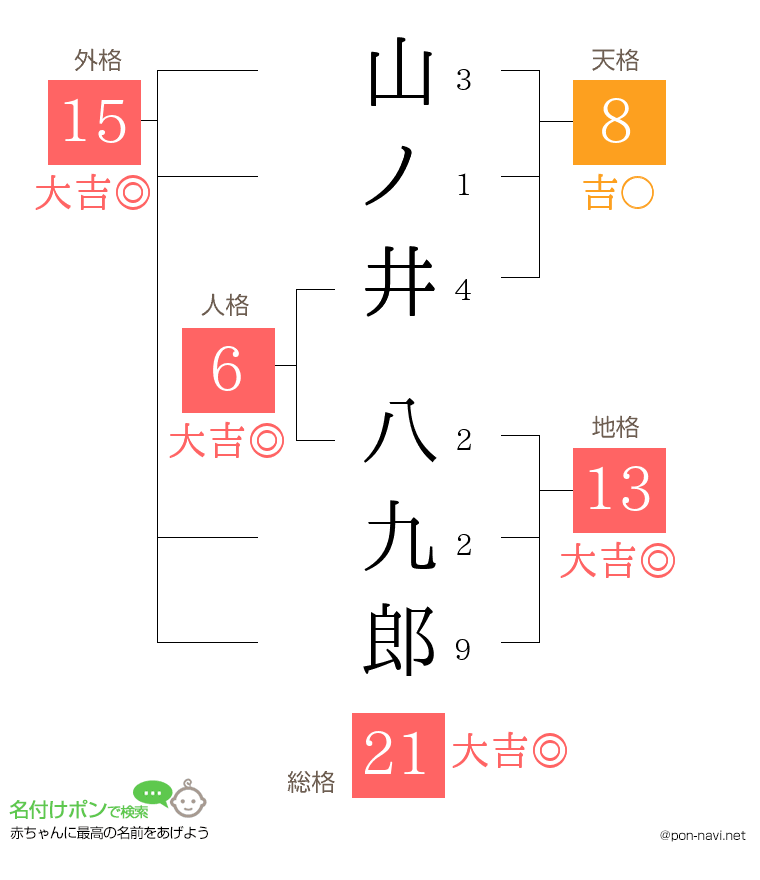 山ノ井 八九郎さんの姓名判断結果