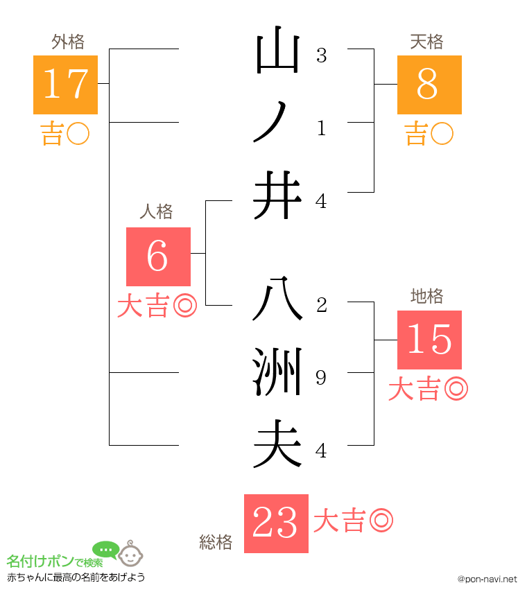 山ノ井 八洲夫さんの姓名判断結果
