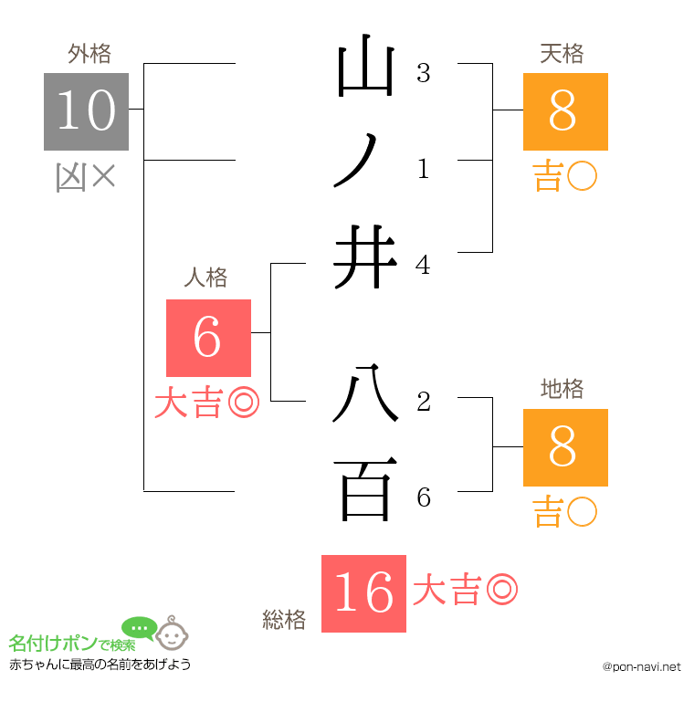 山ノ井 八百さんの姓名判断結果