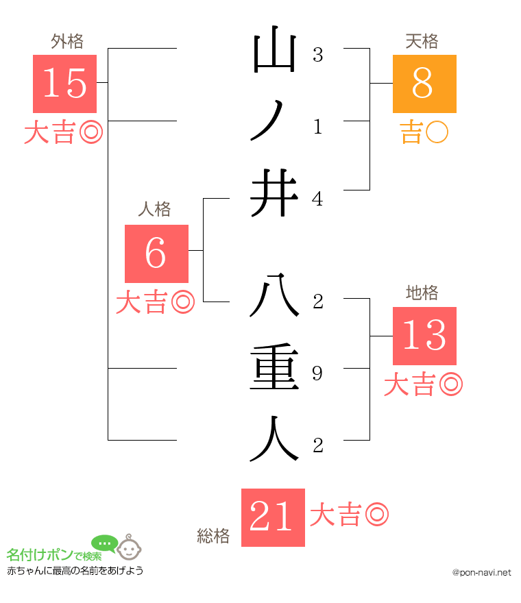 山ノ井 八重人さんの姓名判断結果