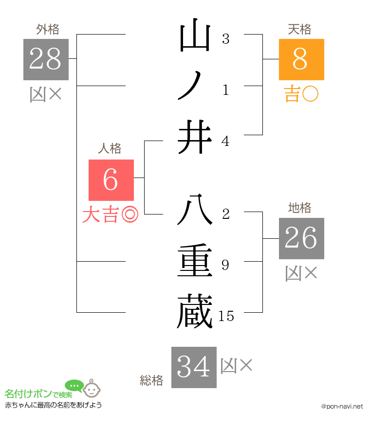 山ノ井 八重蔵さんの姓名判断結果