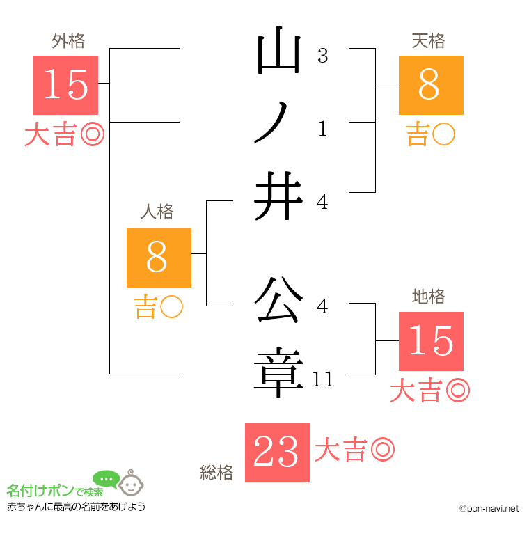 山ノ井 公章さんの姓名判断結果