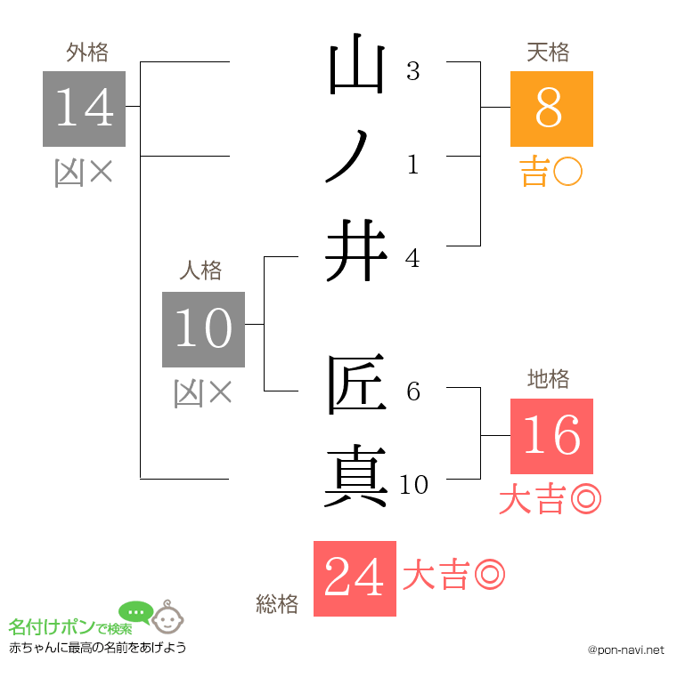 山ノ井 匠真さんの姓名判断結果