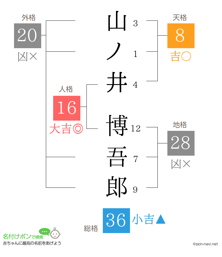 山ノ井 博吾郎さんの姓名判断結果